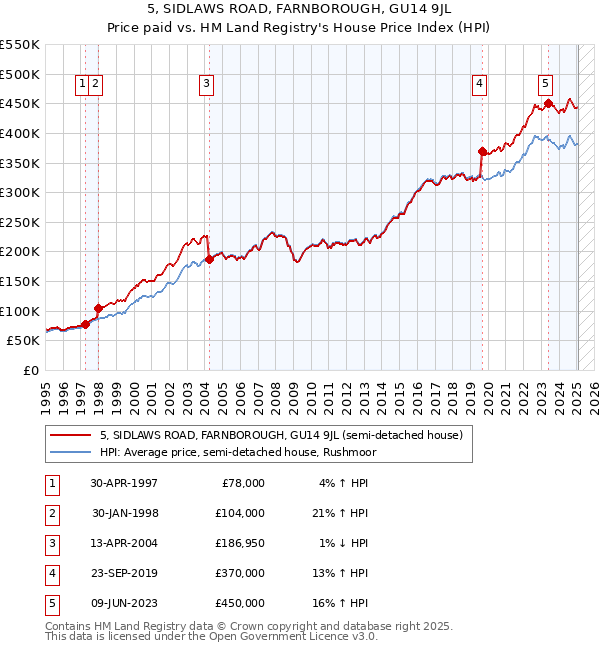 5, SIDLAWS ROAD, FARNBOROUGH, GU14 9JL: Price paid vs HM Land Registry's House Price Index