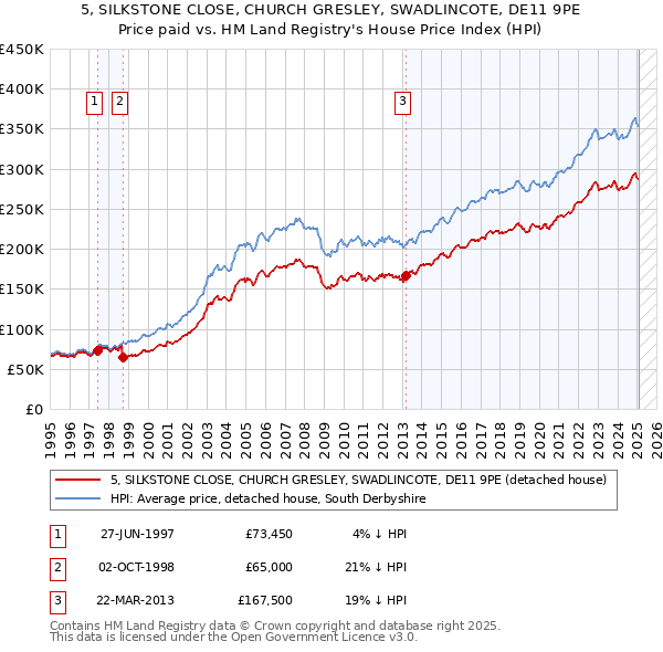 5, SILKSTONE CLOSE, CHURCH GRESLEY, SWADLINCOTE, DE11 9PE: Price paid vs HM Land Registry's House Price Index