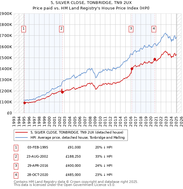 5, SILVER CLOSE, TONBRIDGE, TN9 2UX: Price paid vs HM Land Registry's House Price Index