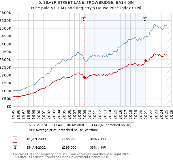 5, SILVER STREET LANE, TROWBRIDGE, BA14 0JN: Price paid vs HM Land Registry's House Price Index