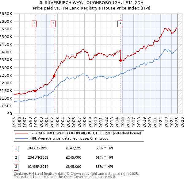 5, SILVERBIRCH WAY, LOUGHBOROUGH, LE11 2DH: Price paid vs HM Land Registry's House Price Index
