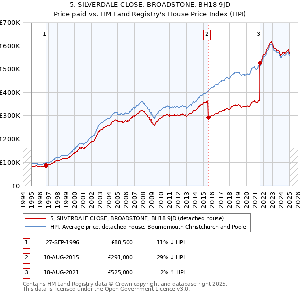 5, SILVERDALE CLOSE, BROADSTONE, BH18 9JD: Price paid vs HM Land Registry's House Price Index