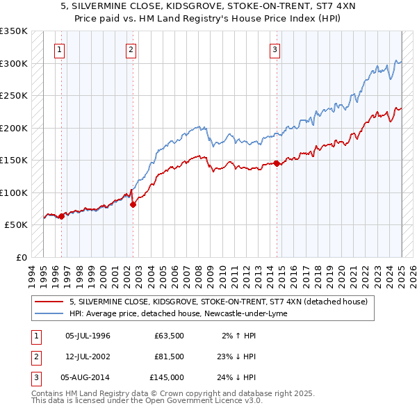 5, SILVERMINE CLOSE, KIDSGROVE, STOKE-ON-TRENT, ST7 4XN: Price paid vs HM Land Registry's House Price Index