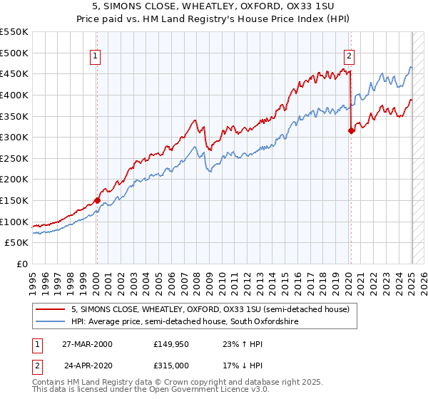 5, SIMONS CLOSE, WHEATLEY, OXFORD, OX33 1SU: Price paid vs HM Land Registry's House Price Index