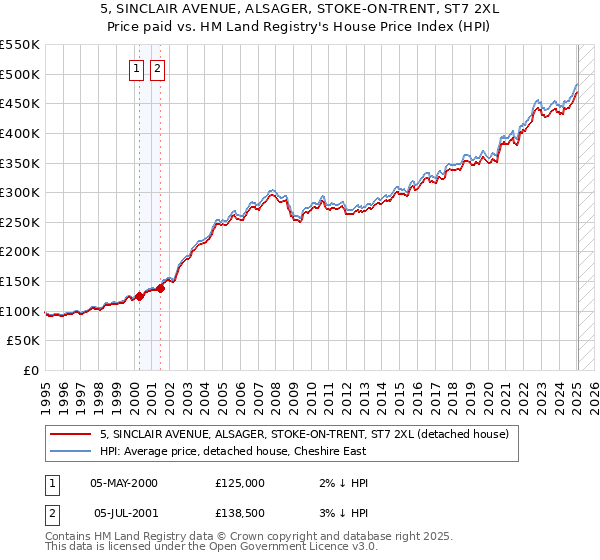 5, SINCLAIR AVENUE, ALSAGER, STOKE-ON-TRENT, ST7 2XL: Price paid vs HM Land Registry's House Price Index