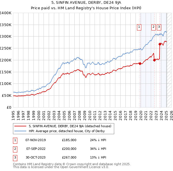5, SINFIN AVENUE, DERBY, DE24 9JA: Price paid vs HM Land Registry's House Price Index