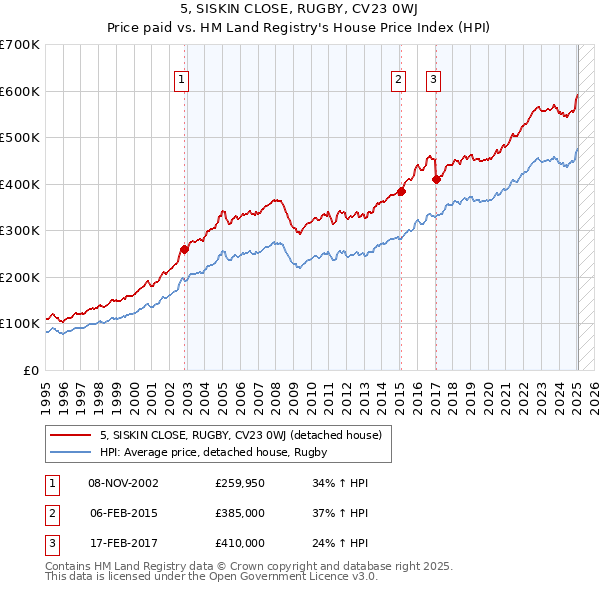 5, SISKIN CLOSE, RUGBY, CV23 0WJ: Price paid vs HM Land Registry's House Price Index