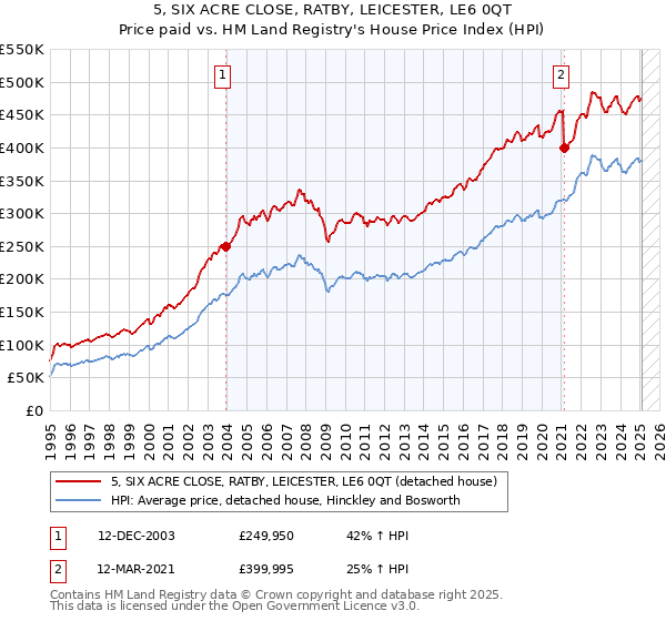 5, SIX ACRE CLOSE, RATBY, LEICESTER, LE6 0QT: Price paid vs HM Land Registry's House Price Index