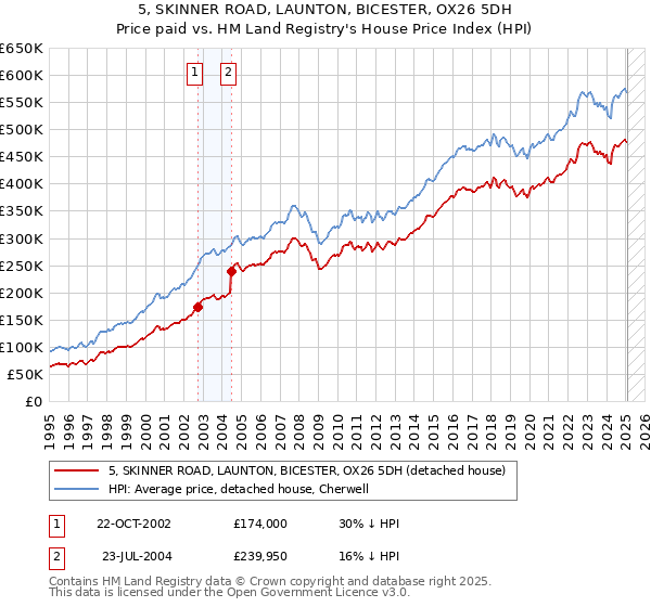 5, SKINNER ROAD, LAUNTON, BICESTER, OX26 5DH: Price paid vs HM Land Registry's House Price Index