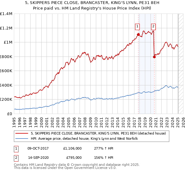 5, SKIPPERS PIECE CLOSE, BRANCASTER, KING'S LYNN, PE31 8EH: Price paid vs HM Land Registry's House Price Index