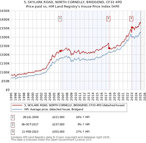 5, SKYLARK ROAD, NORTH CORNELLY, BRIDGEND, CF33 4PD: Price paid vs HM Land Registry's House Price Index