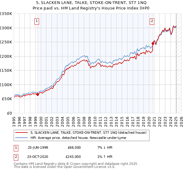 5, SLACKEN LANE, TALKE, STOKE-ON-TRENT, ST7 1NQ: Price paid vs HM Land Registry's House Price Index