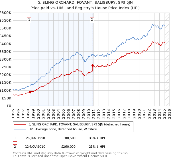 5, SLING ORCHARD, FOVANT, SALISBURY, SP3 5JN: Price paid vs HM Land Registry's House Price Index