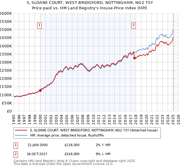 5, SLOANE COURT, WEST BRIDGFORD, NOTTINGHAM, NG2 7SY: Price paid vs HM Land Registry's House Price Index