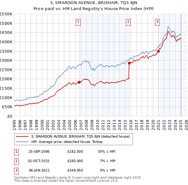 5, SMARDON AVENUE, BRIXHAM, TQ5 8JN: Price paid vs HM Land Registry's House Price Index