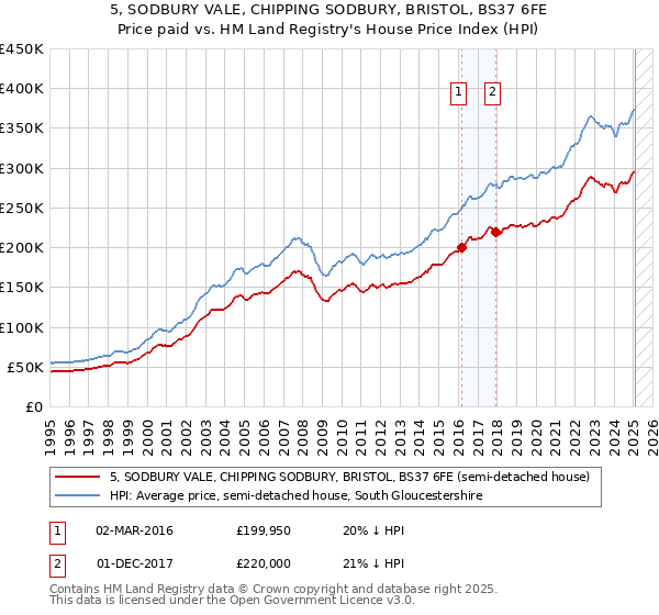 5, SODBURY VALE, CHIPPING SODBURY, BRISTOL, BS37 6FE: Price paid vs HM Land Registry's House Price Index