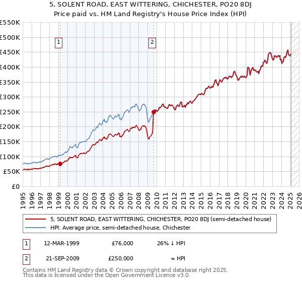 5, SOLENT ROAD, EAST WITTERING, CHICHESTER, PO20 8DJ: Price paid vs HM Land Registry's House Price Index