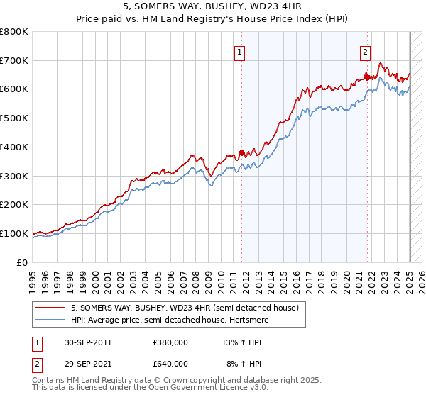 5, SOMERS WAY, BUSHEY, WD23 4HR: Price paid vs HM Land Registry's House Price Index