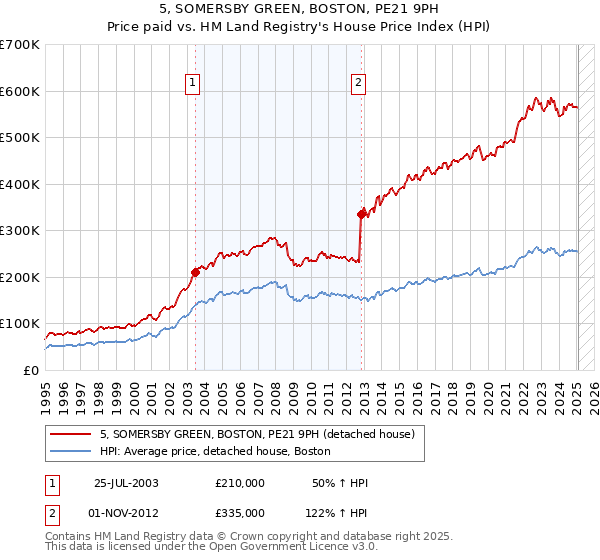 5, SOMERSBY GREEN, BOSTON, PE21 9PH: Price paid vs HM Land Registry's House Price Index