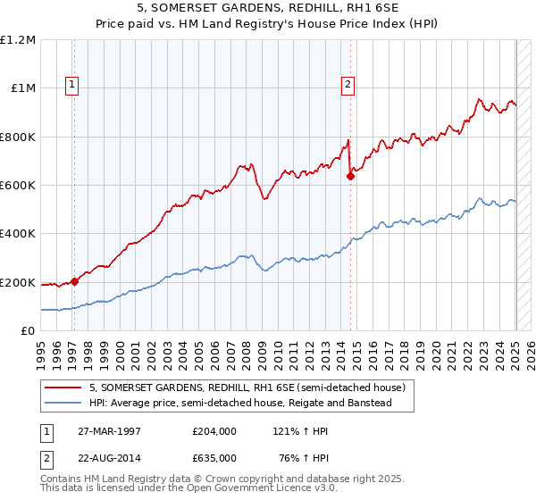 5, SOMERSET GARDENS, REDHILL, RH1 6SE: Price paid vs HM Land Registry's House Price Index