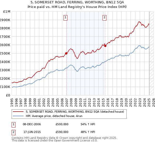 5, SOMERSET ROAD, FERRING, WORTHING, BN12 5QA: Price paid vs HM Land Registry's House Price Index
