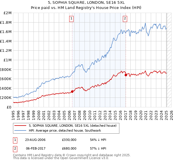 5, SOPHIA SQUARE, LONDON, SE16 5XL: Price paid vs HM Land Registry's House Price Index