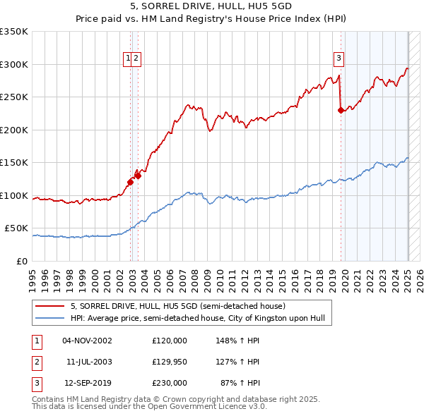 5, SORREL DRIVE, HULL, HU5 5GD: Price paid vs HM Land Registry's House Price Index