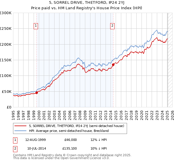 5, SORREL DRIVE, THETFORD, IP24 2YJ: Price paid vs HM Land Registry's House Price Index
