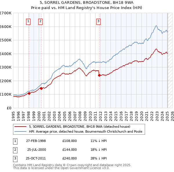 5, SORREL GARDENS, BROADSTONE, BH18 9WA: Price paid vs HM Land Registry's House Price Index