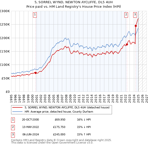 5, SORREL WYND, NEWTON AYCLIFFE, DL5 4UH: Price paid vs HM Land Registry's House Price Index