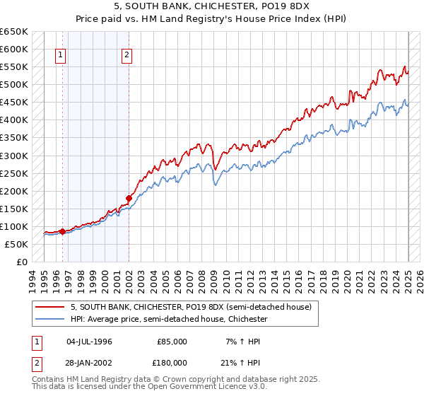 5, SOUTH BANK, CHICHESTER, PO19 8DX: Price paid vs HM Land Registry's House Price Index