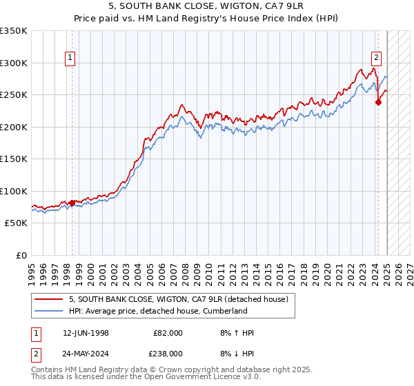 5, SOUTH BANK CLOSE, WIGTON, CA7 9LR: Price paid vs HM Land Registry's House Price Index