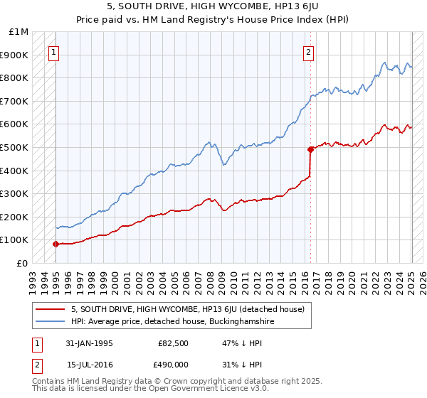 5, SOUTH DRIVE, HIGH WYCOMBE, HP13 6JU: Price paid vs HM Land Registry's House Price Index