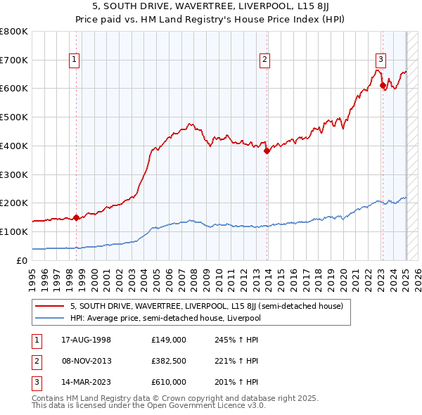 5, SOUTH DRIVE, WAVERTREE, LIVERPOOL, L15 8JJ: Price paid vs HM Land Registry's House Price Index