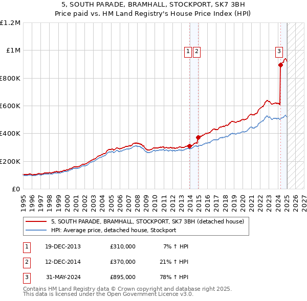 5, SOUTH PARADE, BRAMHALL, STOCKPORT, SK7 3BH: Price paid vs HM Land Registry's House Price Index