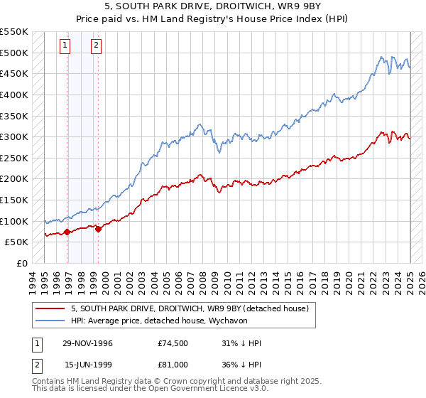 5, SOUTH PARK DRIVE, DROITWICH, WR9 9BY: Price paid vs HM Land Registry's House Price Index