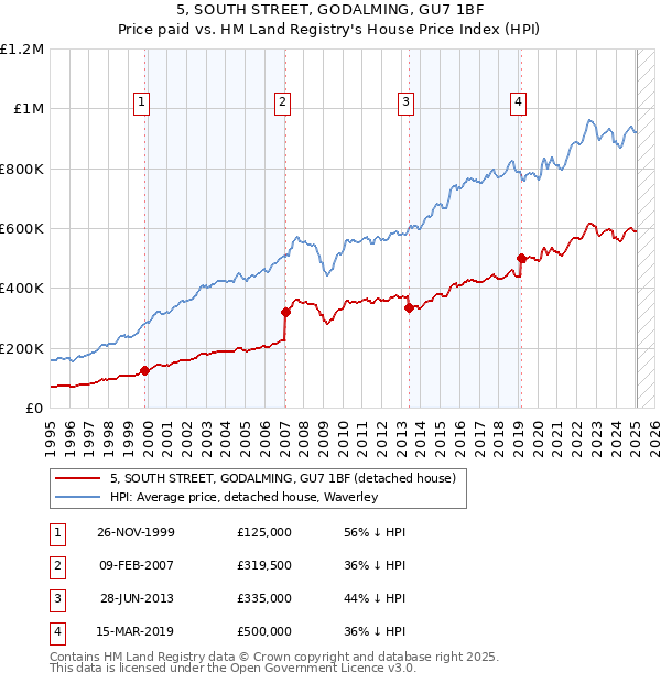 5, SOUTH STREET, GODALMING, GU7 1BF: Price paid vs HM Land Registry's House Price Index