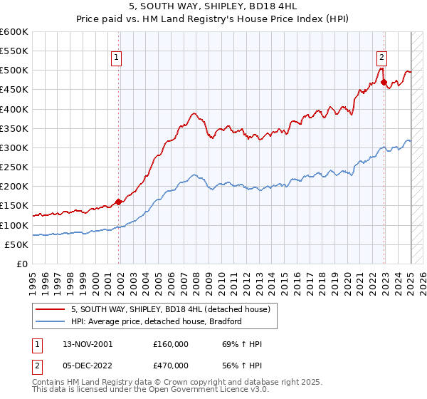 5, SOUTH WAY, SHIPLEY, BD18 4HL: Price paid vs HM Land Registry's House Price Index