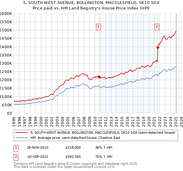 5, SOUTH WEST AVENUE, BOLLINGTON, MACCLESFIELD, SK10 5DX: Price paid vs HM Land Registry's House Price Index