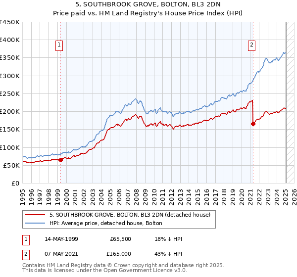 5, SOUTHBROOK GROVE, BOLTON, BL3 2DN: Price paid vs HM Land Registry's House Price Index