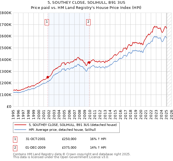 5, SOUTHEY CLOSE, SOLIHULL, B91 3US: Price paid vs HM Land Registry's House Price Index