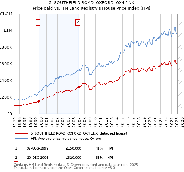 5, SOUTHFIELD ROAD, OXFORD, OX4 1NX: Price paid vs HM Land Registry's House Price Index