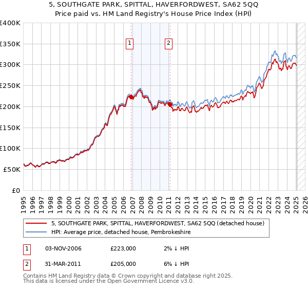 5, SOUTHGATE PARK, SPITTAL, HAVERFORDWEST, SA62 5QQ: Price paid vs HM Land Registry's House Price Index