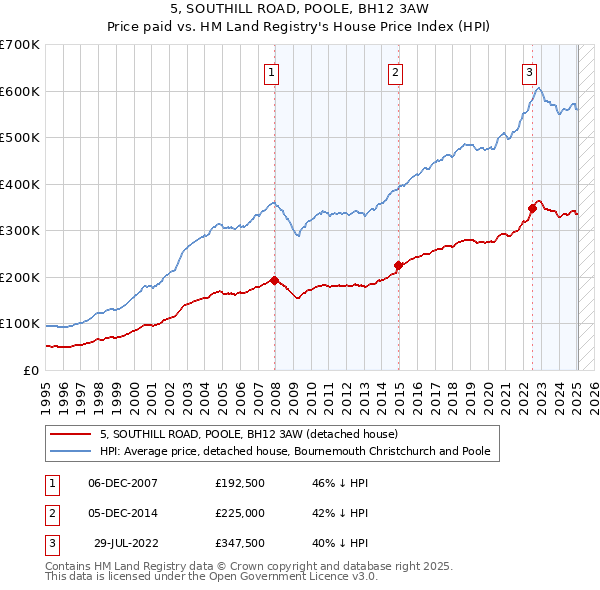 5, SOUTHILL ROAD, POOLE, BH12 3AW: Price paid vs HM Land Registry's House Price Index