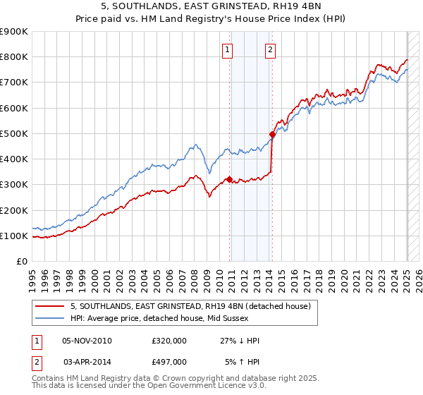 5, SOUTHLANDS, EAST GRINSTEAD, RH19 4BN: Price paid vs HM Land Registry's House Price Index