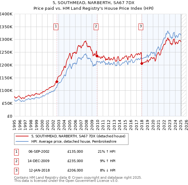 5, SOUTHMEAD, NARBERTH, SA67 7DX: Price paid vs HM Land Registry's House Price Index