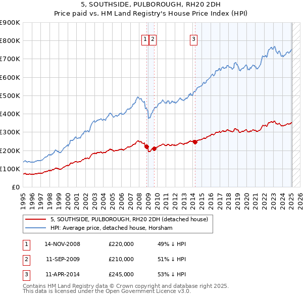 5, SOUTHSIDE, PULBOROUGH, RH20 2DH: Price paid vs HM Land Registry's House Price Index