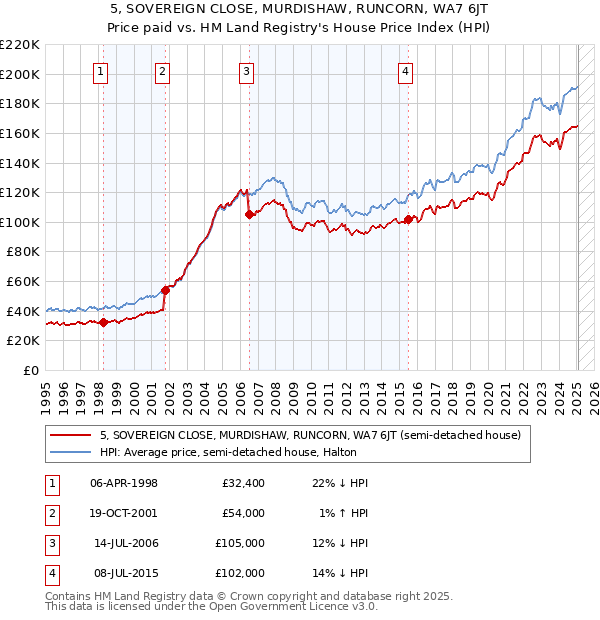 5, SOVEREIGN CLOSE, MURDISHAW, RUNCORN, WA7 6JT: Price paid vs HM Land Registry's House Price Index
