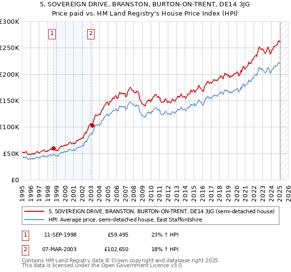 5, SOVEREIGN DRIVE, BRANSTON, BURTON-ON-TRENT, DE14 3JG: Price paid vs HM Land Registry's House Price Index