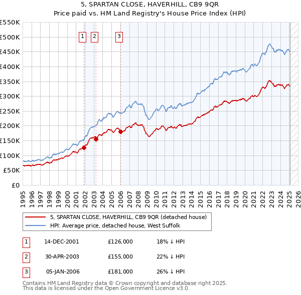 5, SPARTAN CLOSE, HAVERHILL, CB9 9QR: Price paid vs HM Land Registry's House Price Index